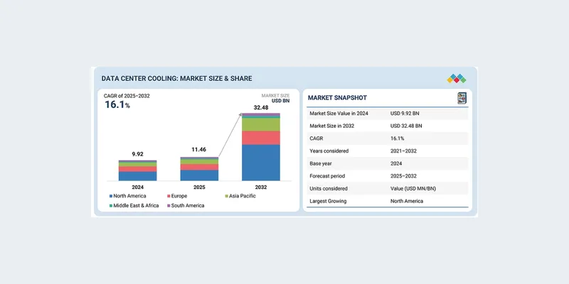 Data Center Cooling Market to Reach $24.19 Billion by 2032